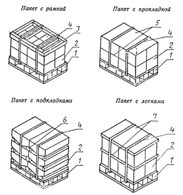При формировании пакетов допускается устанавливать по верхнему ряду груза (при необходимости и между рядами) вспомогательные приспособления (рамки, прокладки, подкладки, лотки),как указано на черт. 4